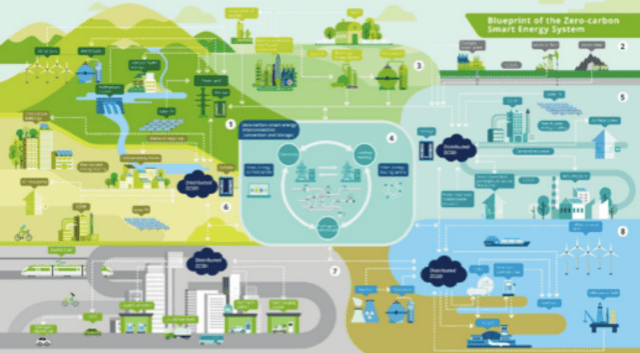 Blueprint of Zero-carbon Smart Energy System | CebuFinest