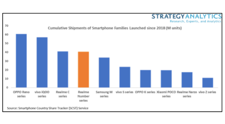 Strategy Analytics Report: Cumulative Shipments of Smartphone Families Launched since 2018 (M units) | CebuFinest