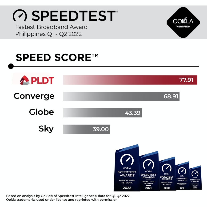 PLDT Home is consistently named the Philippines' fastest broadband, besting all major internet providers in the country | CebuFinest